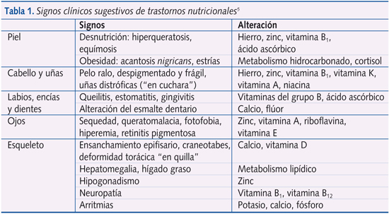 Tabla 1. Signos clínicos sugestivos de trastornos nutricionales5