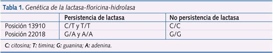 Tabla 1. Genética de la lactasa-floricina-hidrolasa
