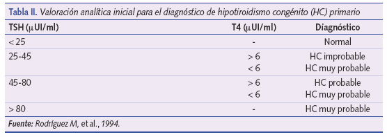 Valoración analítica inicial para el diagnóstico de hiipotiroidismo congénito (HC) primario