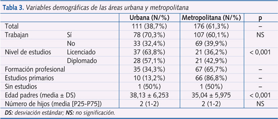Tabla 3. Variables demográficas de las áreas urbana y metropolitana