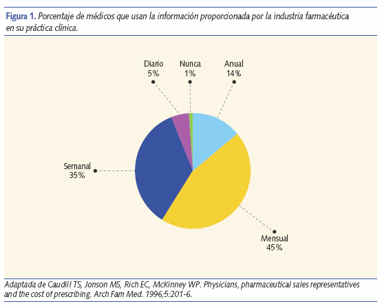 Porcentaje de médicos que usan la información proporcionada por la industria farmacéutica en su práctica clínica