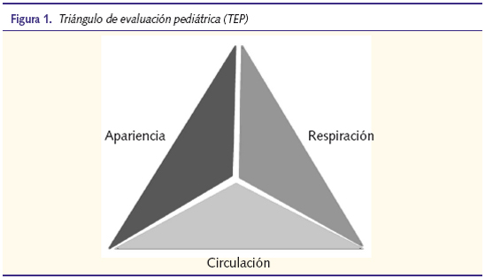 Figura 1. Triángulo de evaluación pediátrica (TEP)