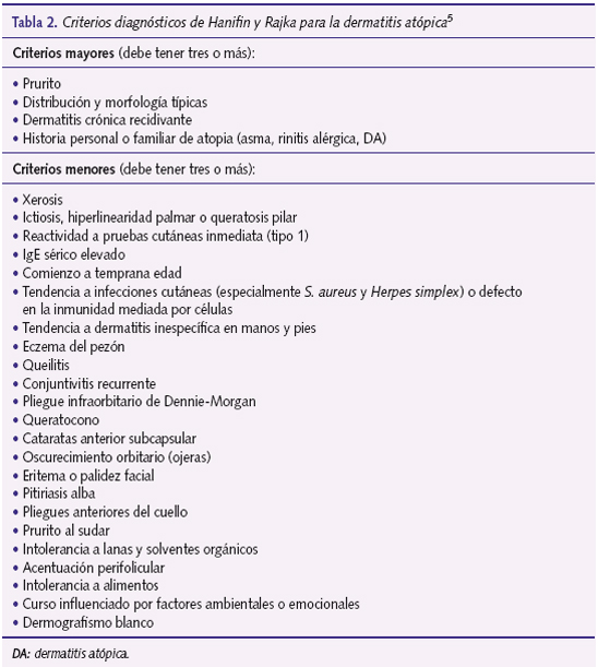 Tabla 2. Criterios diagnósticos de Hanifin y Rajka para la dermatitis atópica5