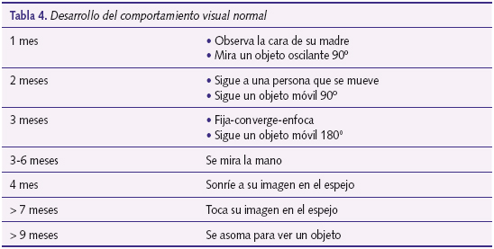 Tabla 4. Desarrollo del comportamiento visual normal