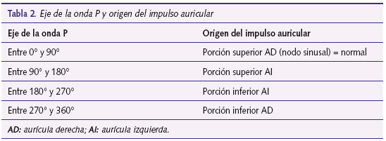 Tabla 2. Eje de la onda P y origen del impulso auricular