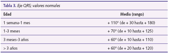 Tabla 3. Eje QRS; valores normales