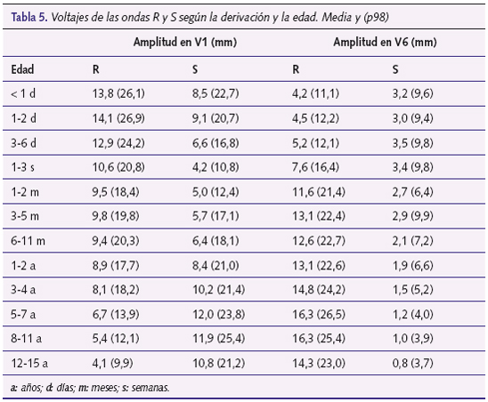 Tabla 5. Voltajes de las ondas R y S según la derivación y la edad. Media y (p98)